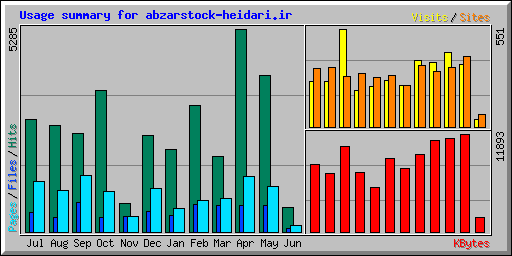 Usage summary for abzarstock-heidari.ir